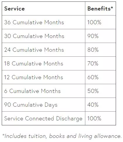 how can your student gain valuable career experience and earn a free gi bill benefits chart